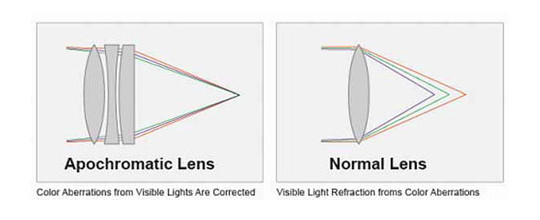 Apochromatic_lens