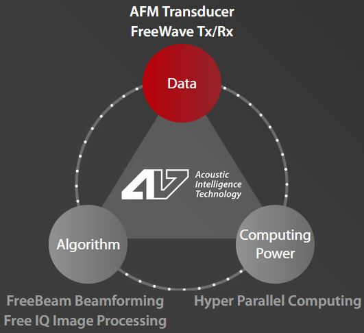 ait platform
